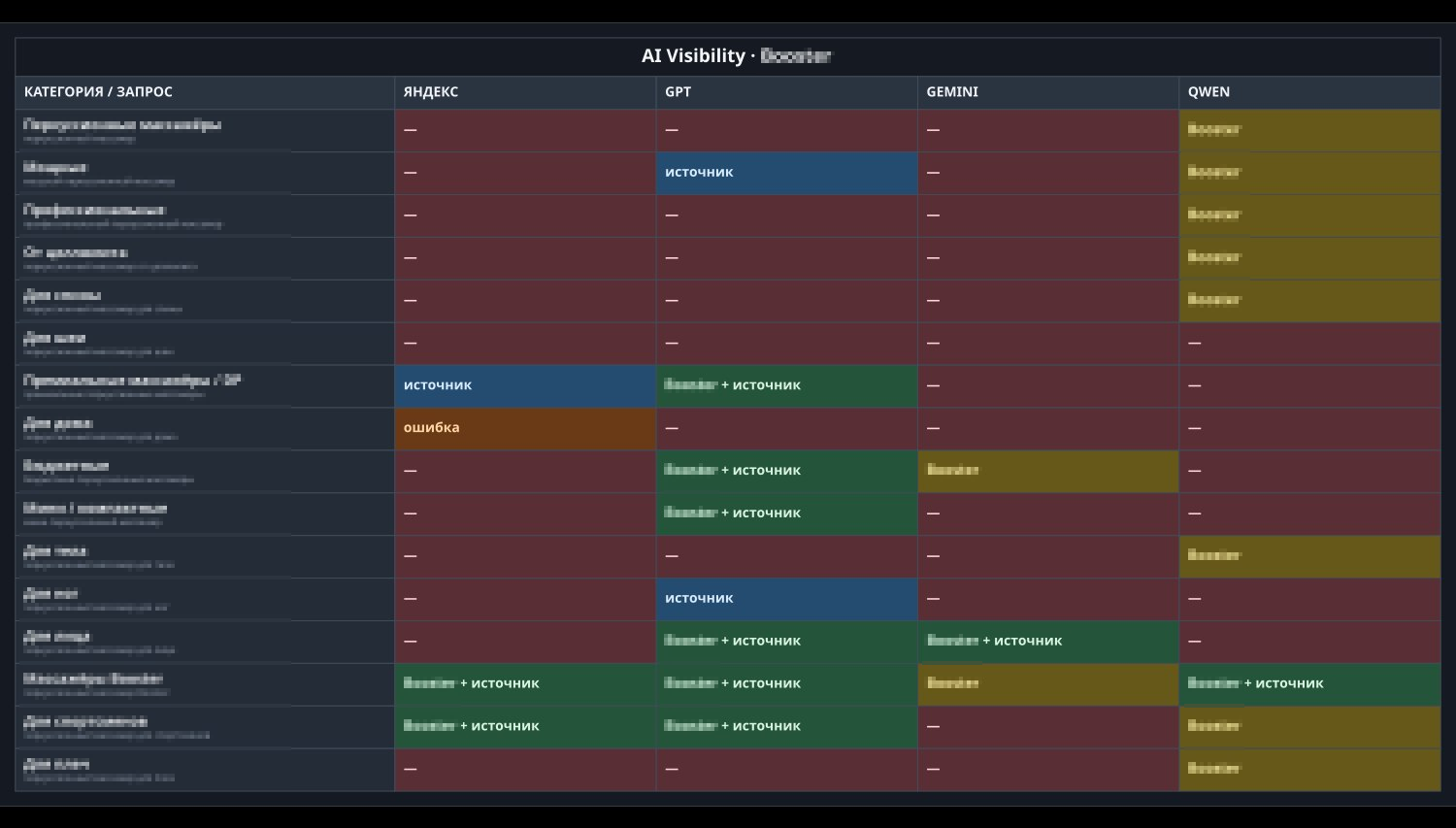 Матрица AI Visibility: строки — категории и их запросы, столбцы — Яндекс, GPT, Gemini, Qwen; цвет клетки показывает, упомянут ли бренд и процитирован ли сайт